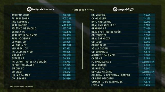 El Valencia CF tiene un límite de 113 millones para gastar en su plantilla