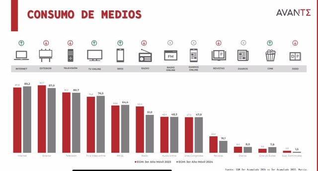 El consumo de cine en la Región aumenta del 5,5% al 7,8% en 2024 a pesar del auge de la TV online, según un estudio
