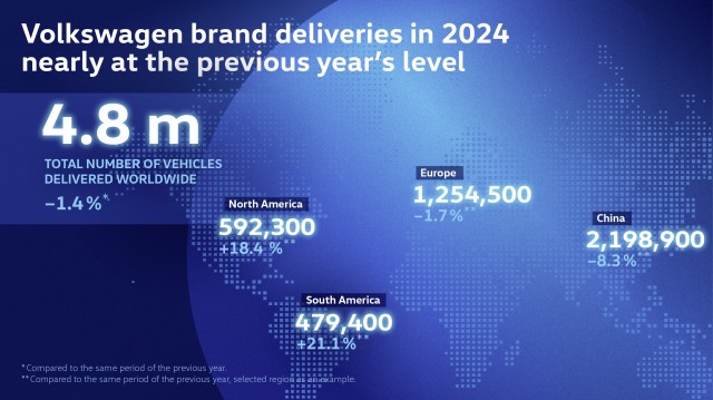 Las entregas de Volkswagen en todo el mundo alcanzan los 4,8 millones de vehículos en 2024
