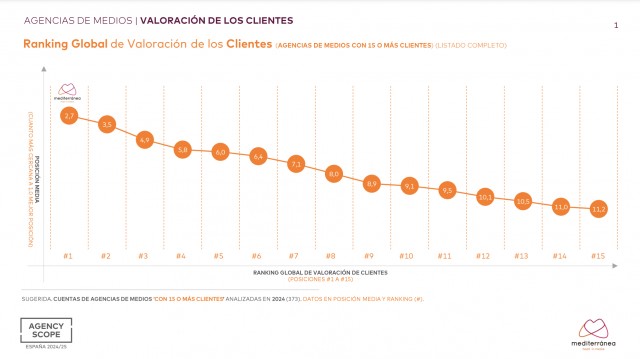 Mediterránea de Medios lidera el Ranking
Global de Valoración de Clientes según el estudio Agency Scope 2024