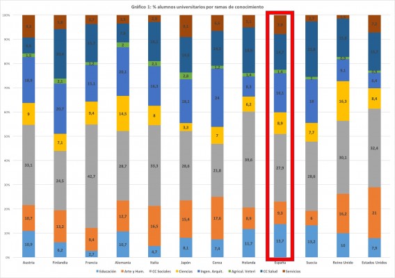 ¿Verdaderamente sobran estudiantes universitarios?