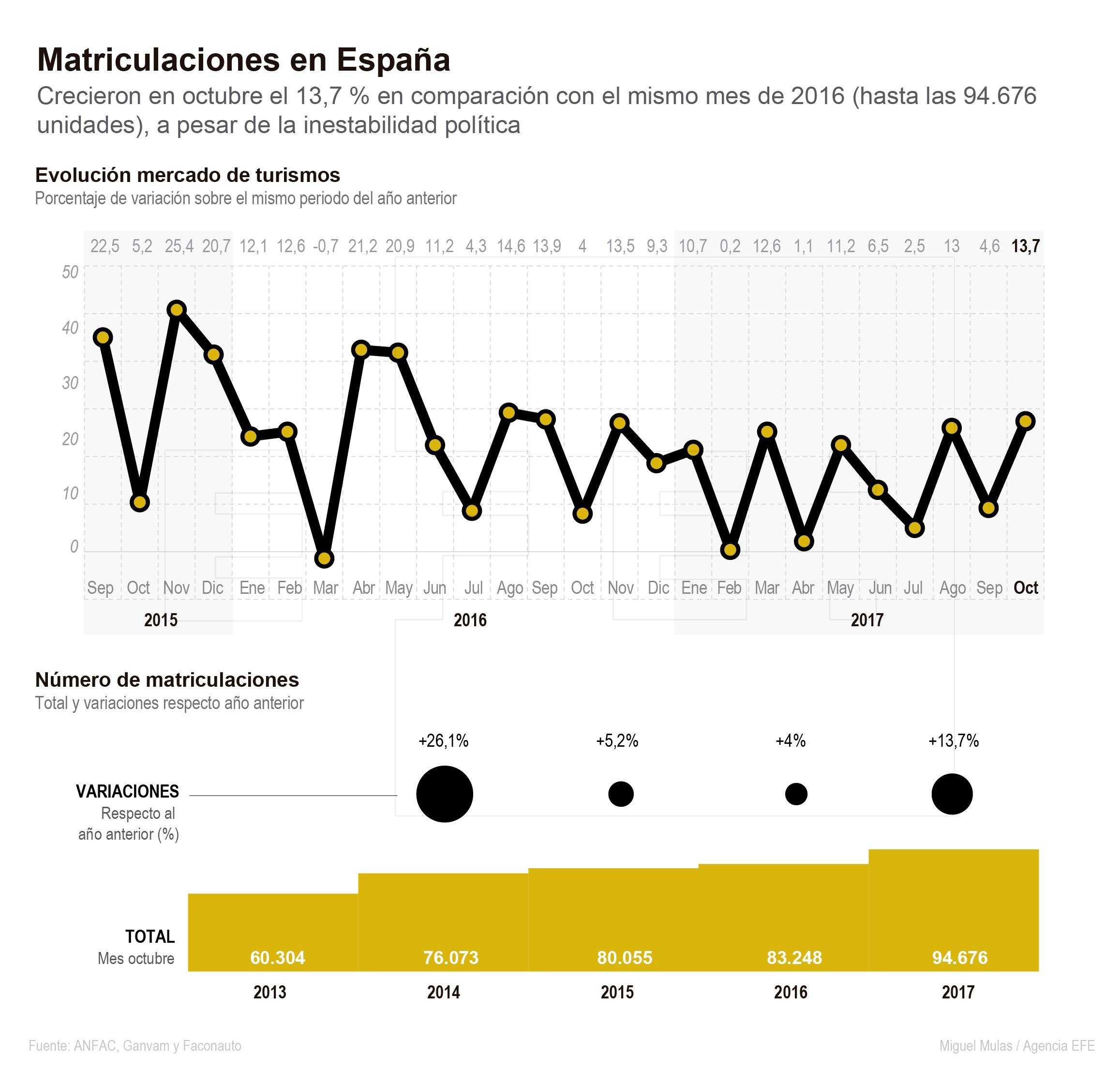Las matriculaciones de turismos en España crecieron en octubre el 13,7 %

