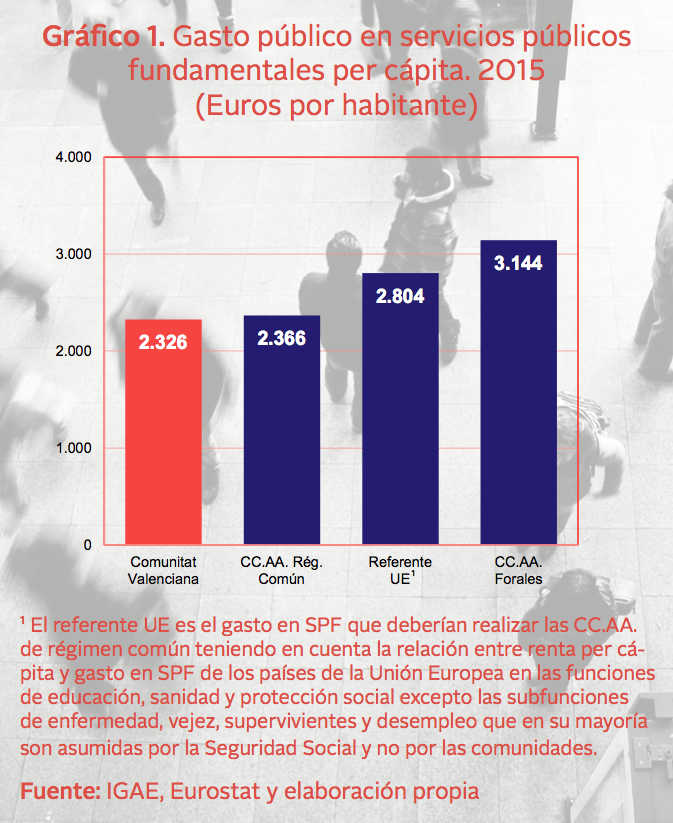 La Comunitat Valenciana, a 800 euros per cápita de las forales en gasto social por la infrafinanciación