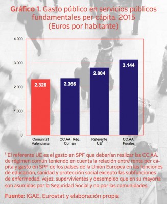 La Comunitat Valenciana, a 800 euros per cápita de las forales en gasto social por la infrafinanciación