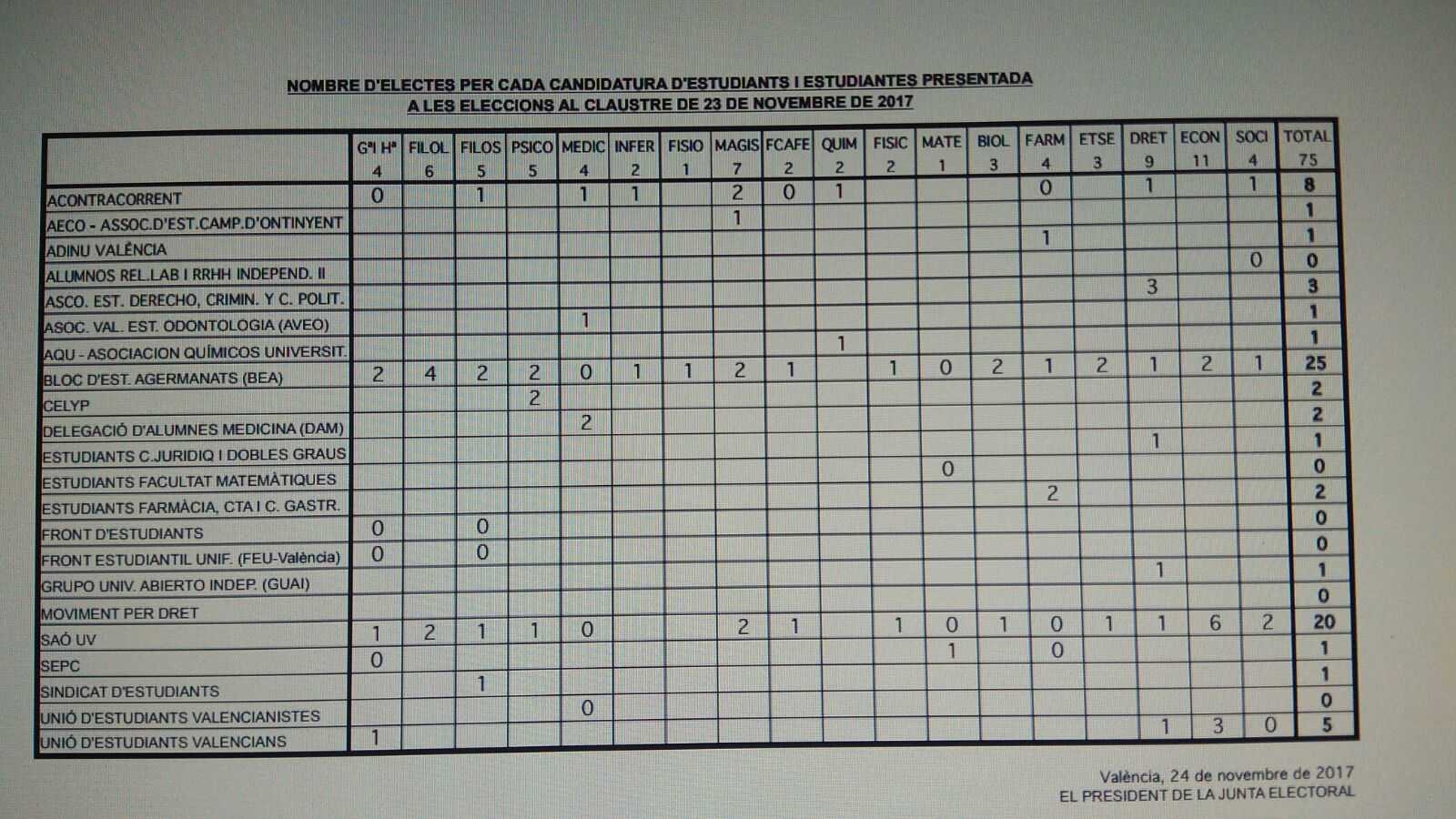 El BEA se dispara en las elecciones universitarias y solo encuentra oposición en Saó