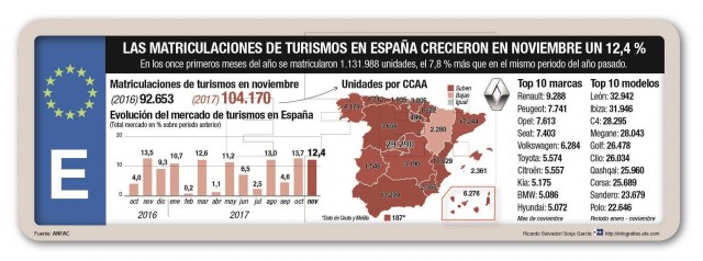 Las matriculaciones de turismos en España crecieron en noviembre un 12,4 %