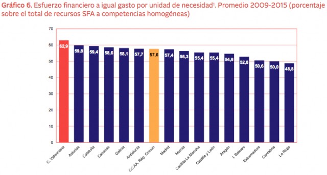 La infrafinanciación obliga a La Comunitat a hacer el mayor esfuerzo para mantener el gasto sanitario