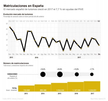 Las matriculaciones de turismos crecieron en España un 7,7 % en 2017
