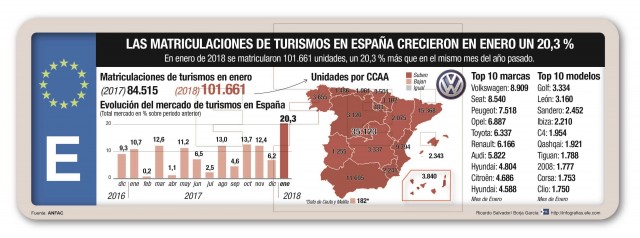 La venta de coches crece en enero y se sitúa a niveles de inicio de la crisis